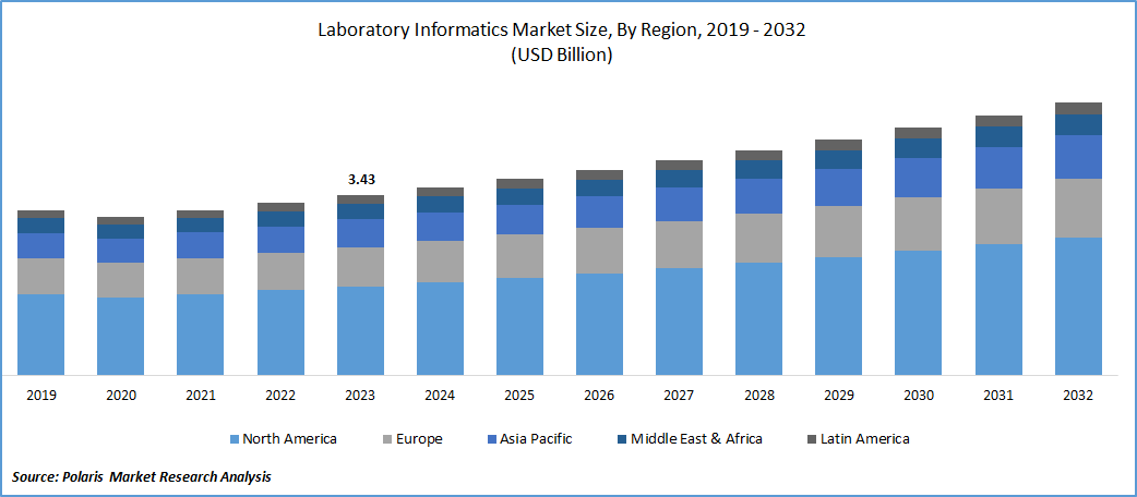 Laboratory Informatics Market Size